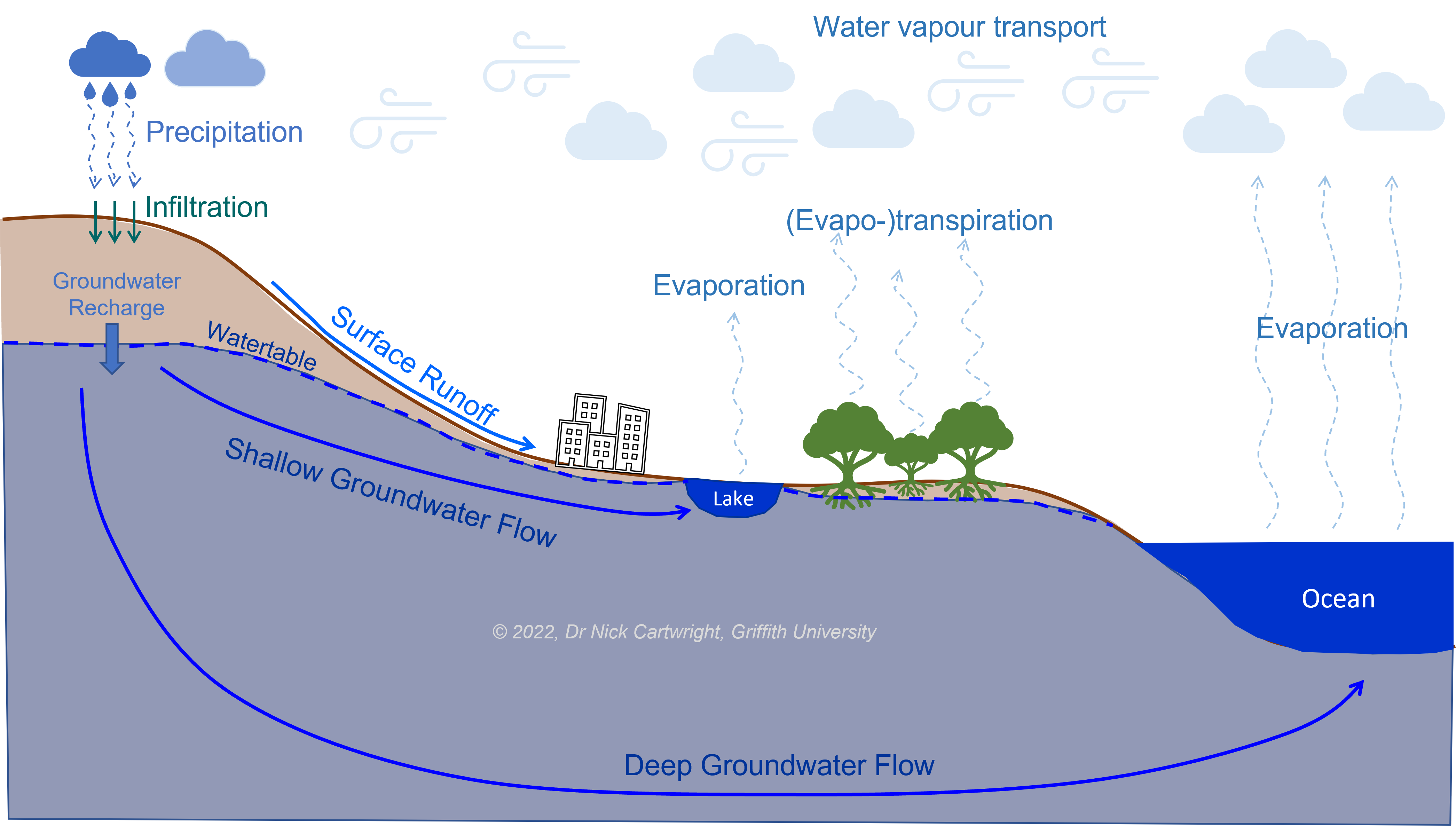 Hydrology Applets